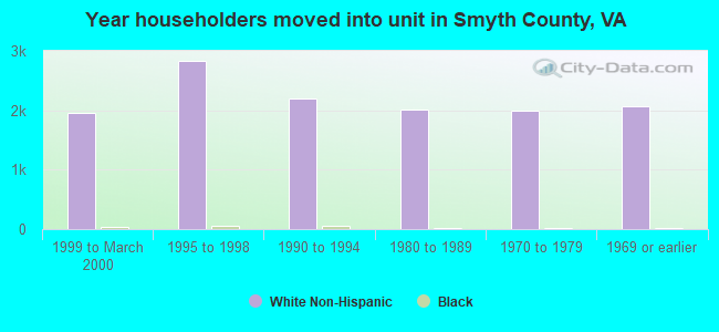 Year householders moved into unit in Smyth County, VA