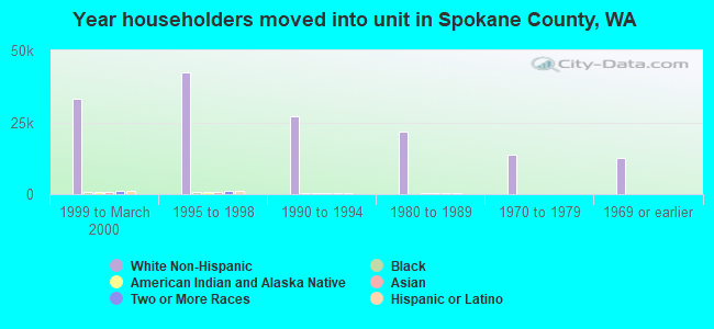 Year householders moved into unit in Spokane County, WA
