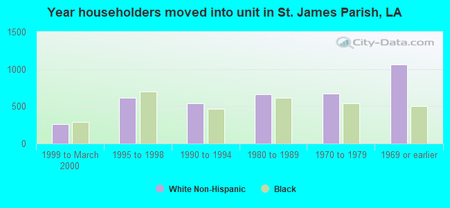 Year householders moved into unit in St. James Parish, LA