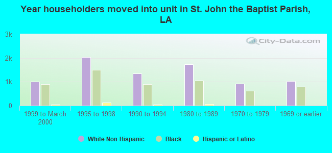 Year householders moved into unit in St. John the Baptist Parish, LA