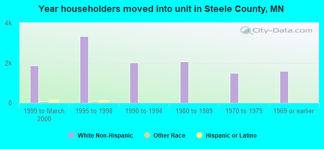 Year householders moved into unit in Steele County, MN