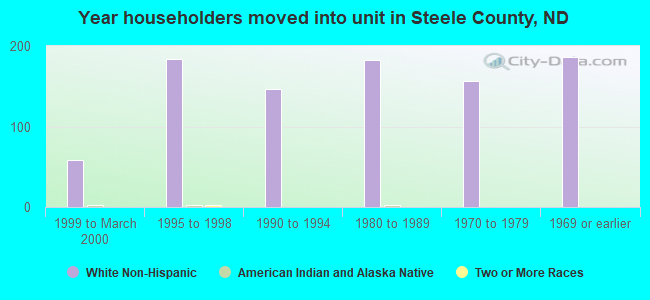 Year householders moved into unit in Steele County, ND