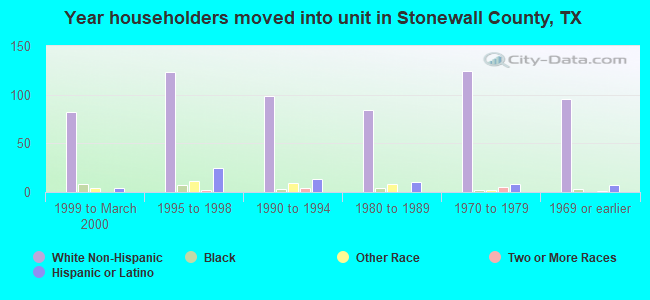 Year householders moved into unit in Stonewall County, TX
