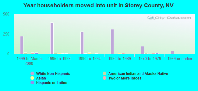 Year householders moved into unit in Storey County, NV