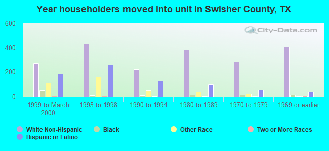 Year householders moved into unit in Swisher County, TX
