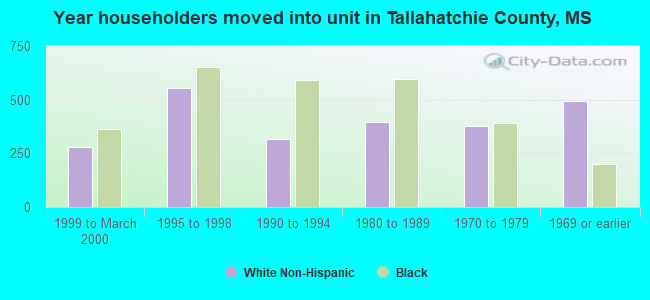 Year householders moved into unit in Tallahatchie County, MS