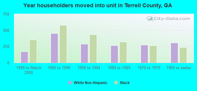 Year householders moved into unit in Terrell County, GA