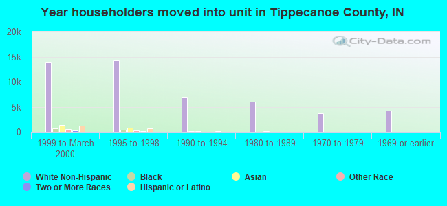 Year householders moved into unit in Tippecanoe County, IN