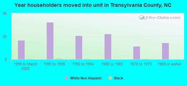 Year householders moved into unit in Transylvania County, NC