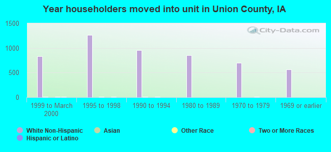 Year householders moved into unit in Union County, IA