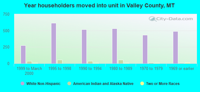 Year householders moved into unit in Valley County, MT