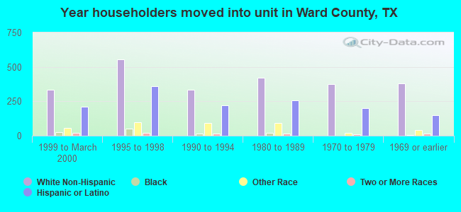 Year householders moved into unit in Ward County, TX