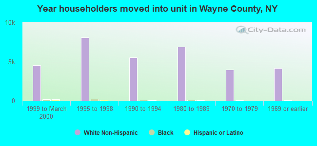 Year householders moved into unit in Wayne County, NY