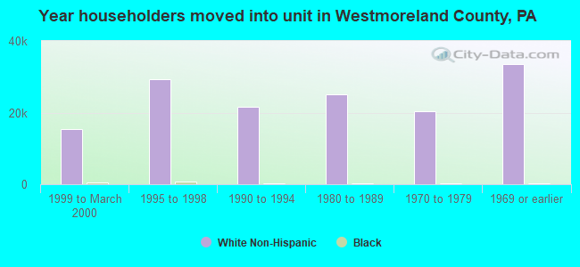 Year householders moved into unit in Westmoreland County, PA