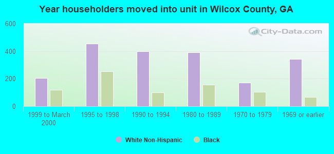 Year householders moved into unit in Wilcox County, GA