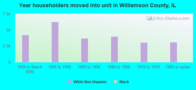 Year householders moved into unit in Williamson County, IL
