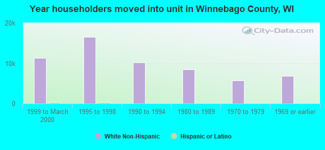 Year householders moved into unit in Winnebago County, WI