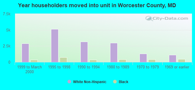Year householders moved into unit in Worcester County, MD