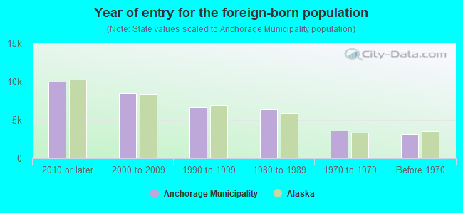 Year of entry for the foreign-born population