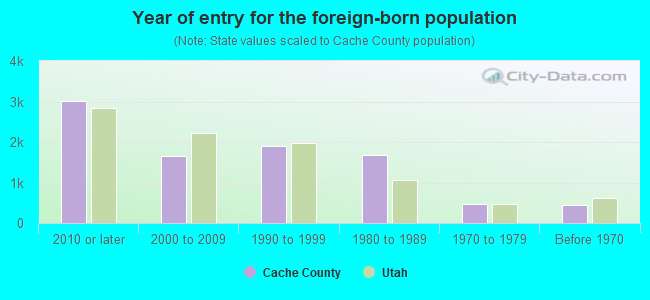 Year of entry for the foreign-born population