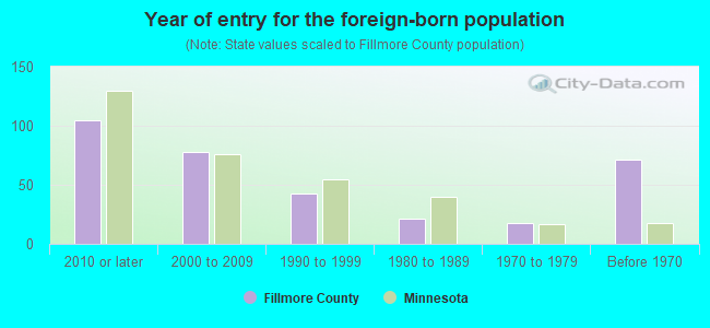 Year of entry for the foreign-born population