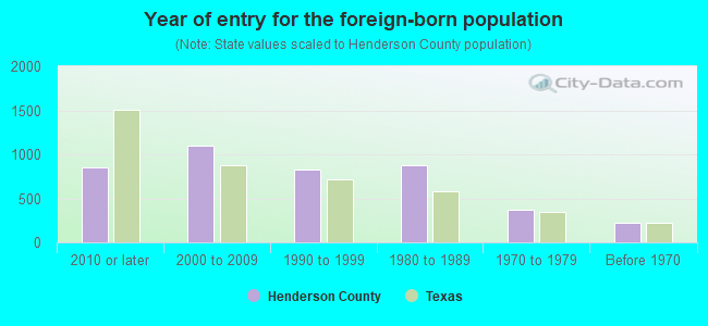 Year of entry for the foreign-born population