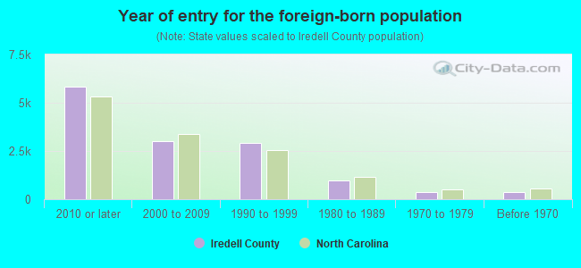 Year of entry for the foreign-born population