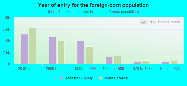 Year of entry for the foreign-born population