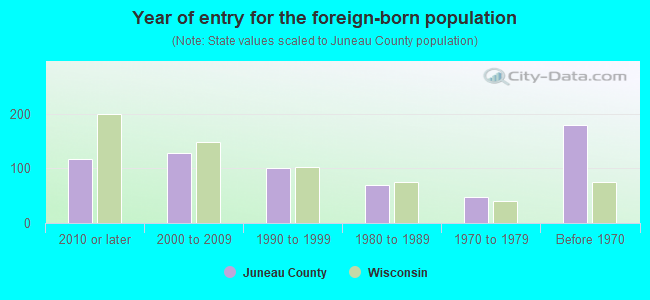 Year of entry for the foreign-born population