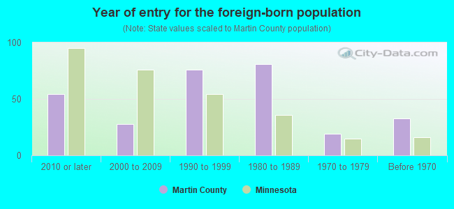 Year of entry for the foreign-born population