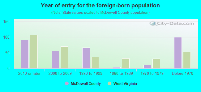 Year of entry for the foreign-born population