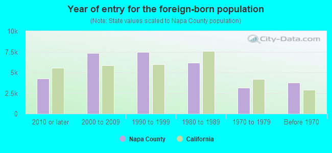 Year of entry for the foreign-born population