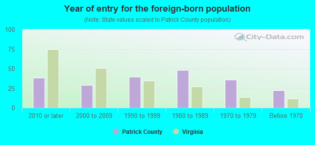 Year of entry for the foreign-born population
