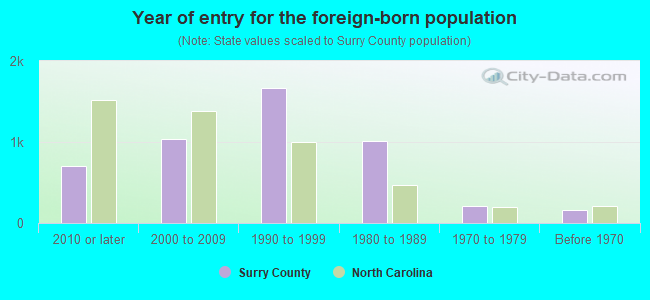 Year of entry for the foreign-born population