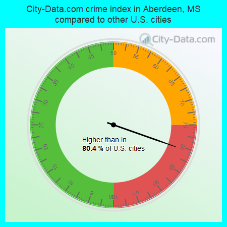 City-Data.com crime index in Aberdeen, MS compared to other U.S. cities