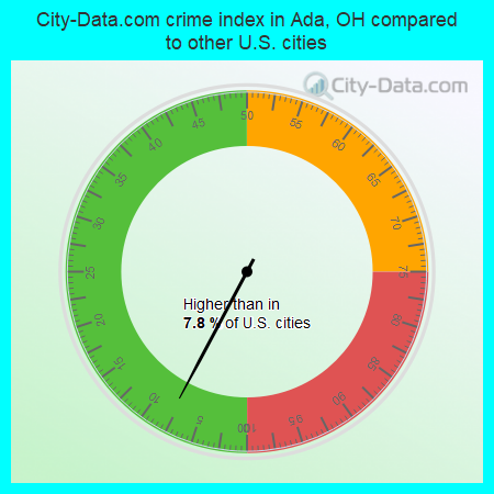 City-Data.com crime index in Ada, OH compared to other U.S. cities