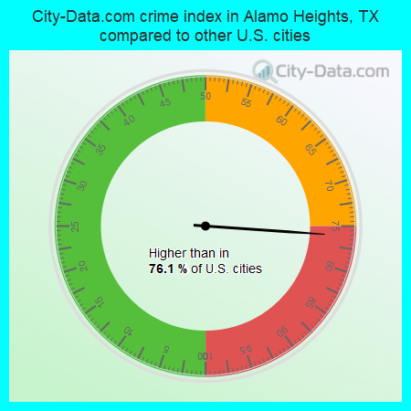 City-Data.com crime index in Alamo Heights, TX compared to other U.S. cities