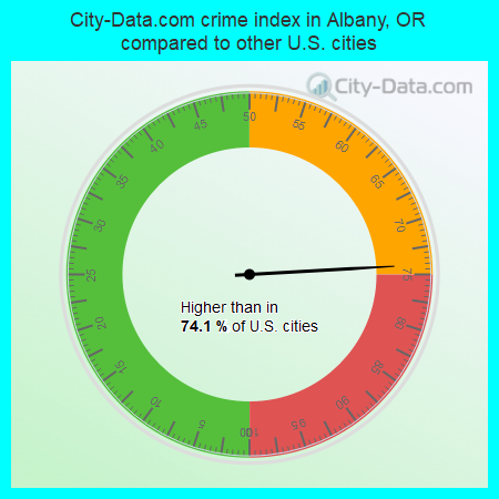 City-Data.com crime index in Albany, OR compared to other U.S. cities