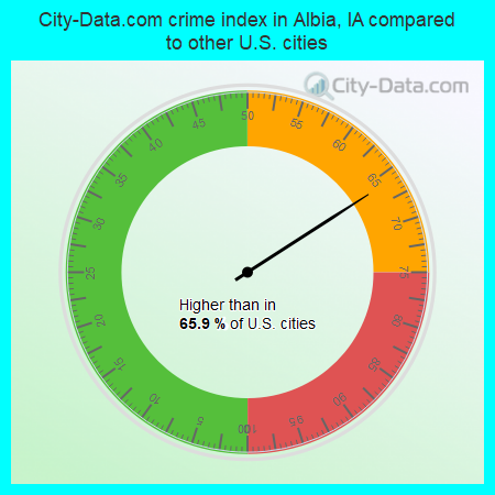 City-Data.com crime index in Albia, IA compared to other U.S. cities