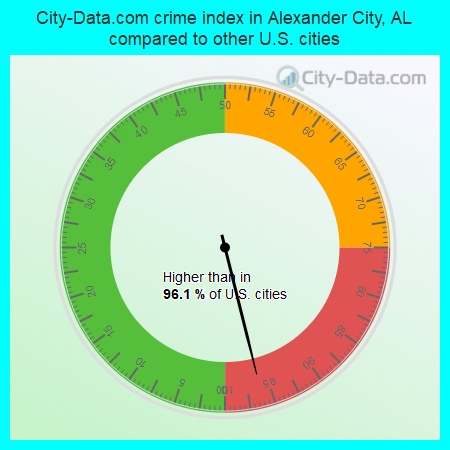 City-Data.com crime index in Alexander City, AL compared to other U.S. cities