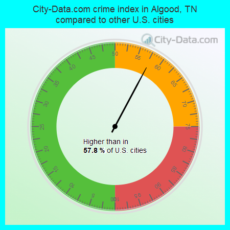 City-Data.com crime index in Algood, TN compared to other U.S. cities