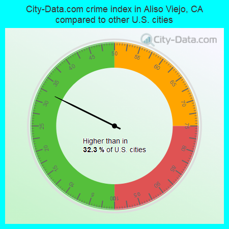City-Data.com crime index in Aliso Viejo, CA compared to other U.S. cities