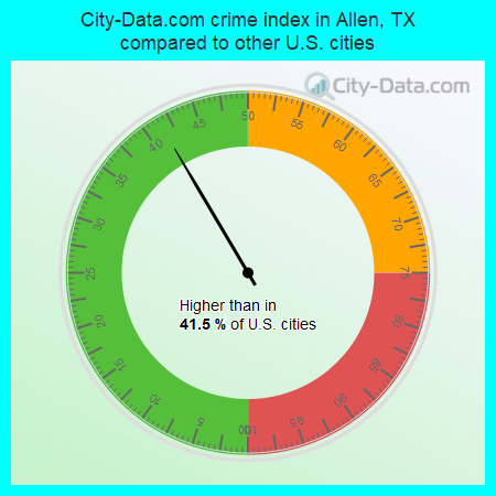 City-Data.com crime index in Allen, TX compared to other U.S. cities