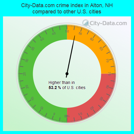 City-Data.com crime index in Alton, NH compared to other U.S. cities
