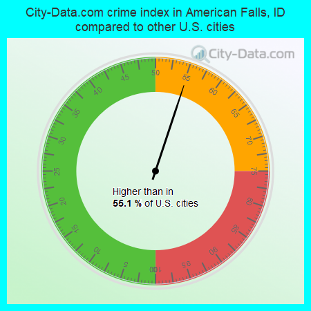 City-Data.com crime index in American Falls, ID compared to other U.S. cities