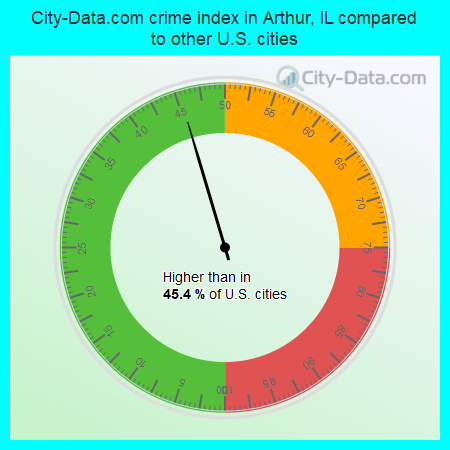 City-Data.com crime index in Arthur, IL compared to other U.S. cities