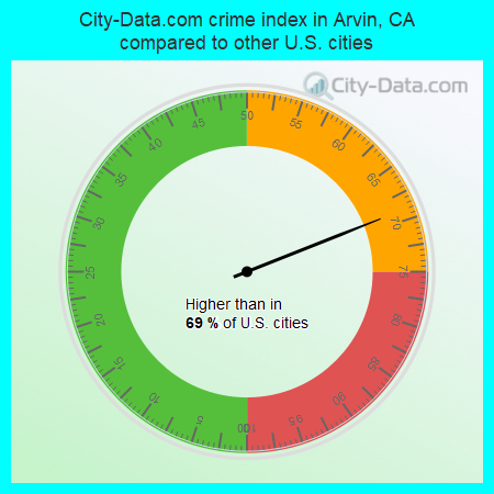 City-Data.com crime index in Arvin, CA compared to other U.S. cities