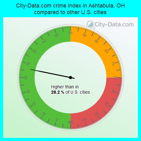 City-Data.com crime index in Ashtabula, OH compared to other U.S. cities