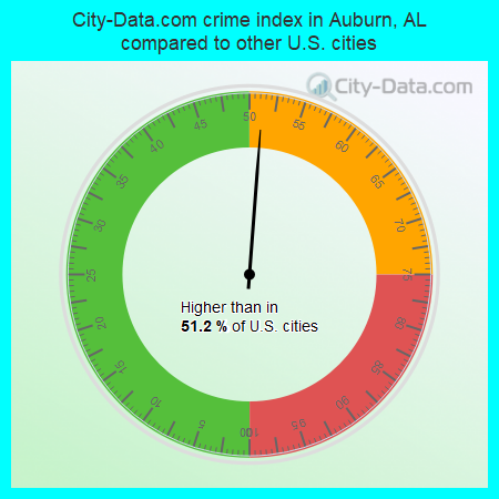 City-Data.com crime index in Auburn, AL compared to other U.S. cities
