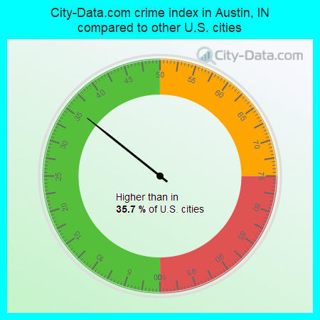 City-Data.com crime index in Austin, IN compared to other U.S. cities